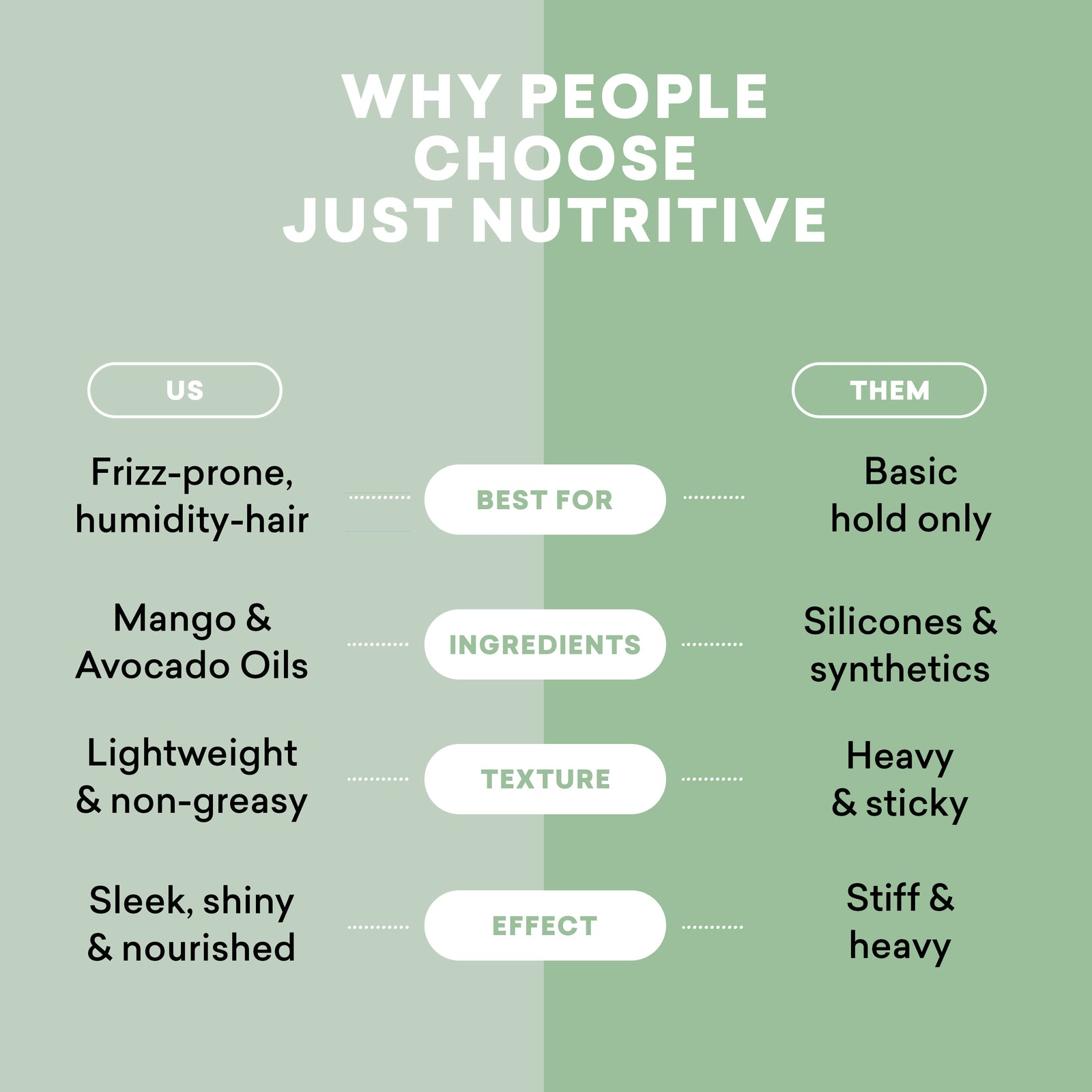 Comparison chart on why people choose Just Nutritive hair product.