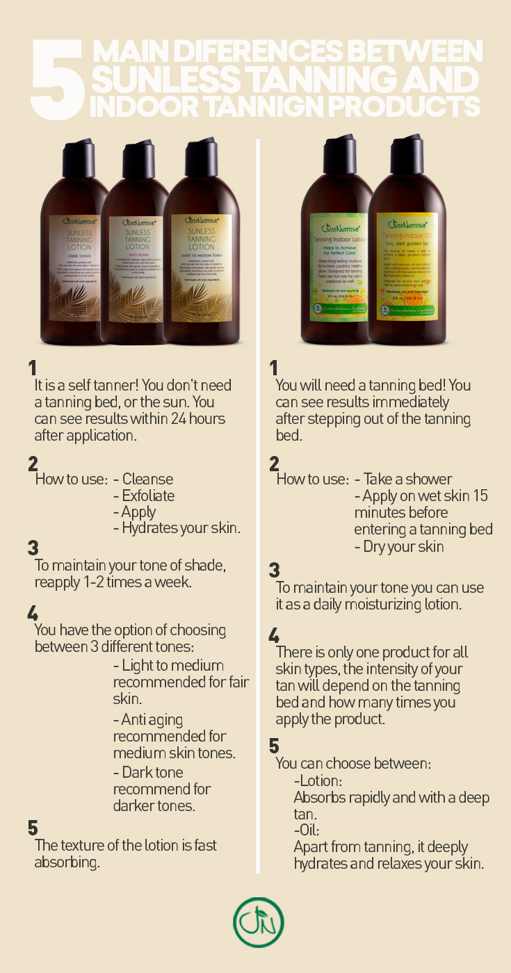 FAQ`S: What is the difference between The Sunless Tanning Lotion ...